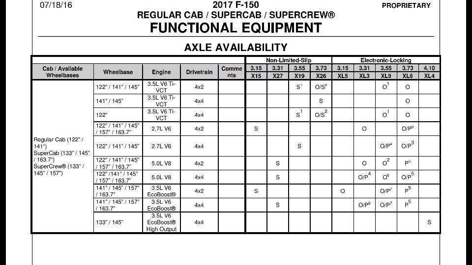 Axle sizes8.8 vs 9.75 F150 Ecoboost Forum