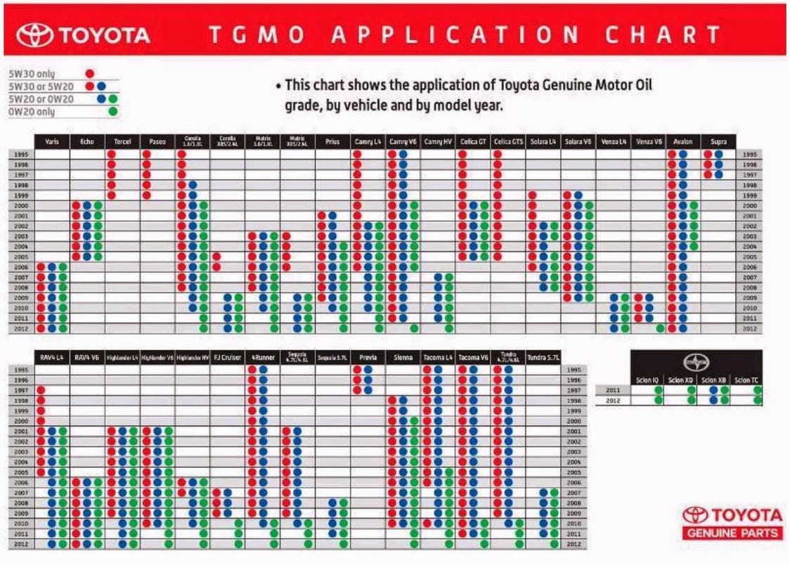 Can I Use 5W30 Instead Of 0W20 Toyota? Expert Advice Explained
