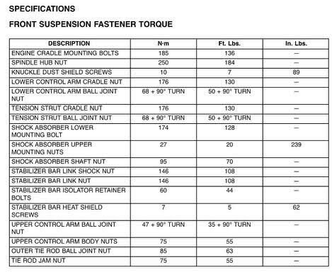 Strut tower bolt torque Dodge Challenger Forum