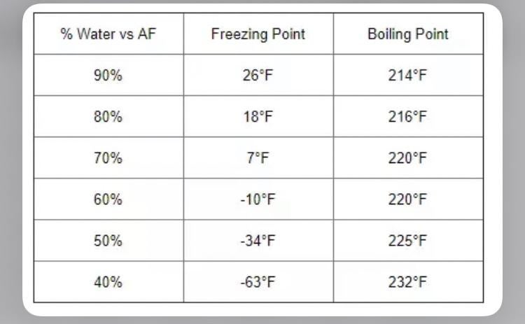Does Pure Antifreeze Freeze? Shocking Truths Revealed!