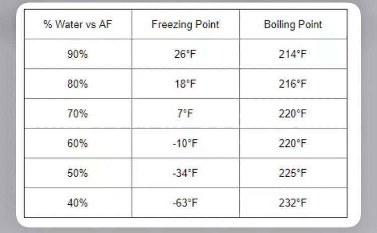 Does Pure Antifreeze Freeze? Shocking Truths Revealed!