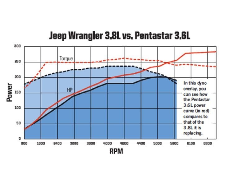 Jeep 3.6 Vs 3.8: Engine Showdown Explained